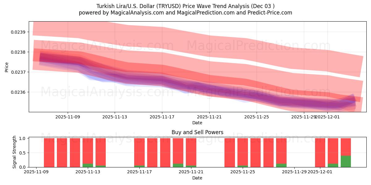  Lira turca/Stati Uniti Dollaro (TRYUSD) Support and Resistance area (02 Dec) 