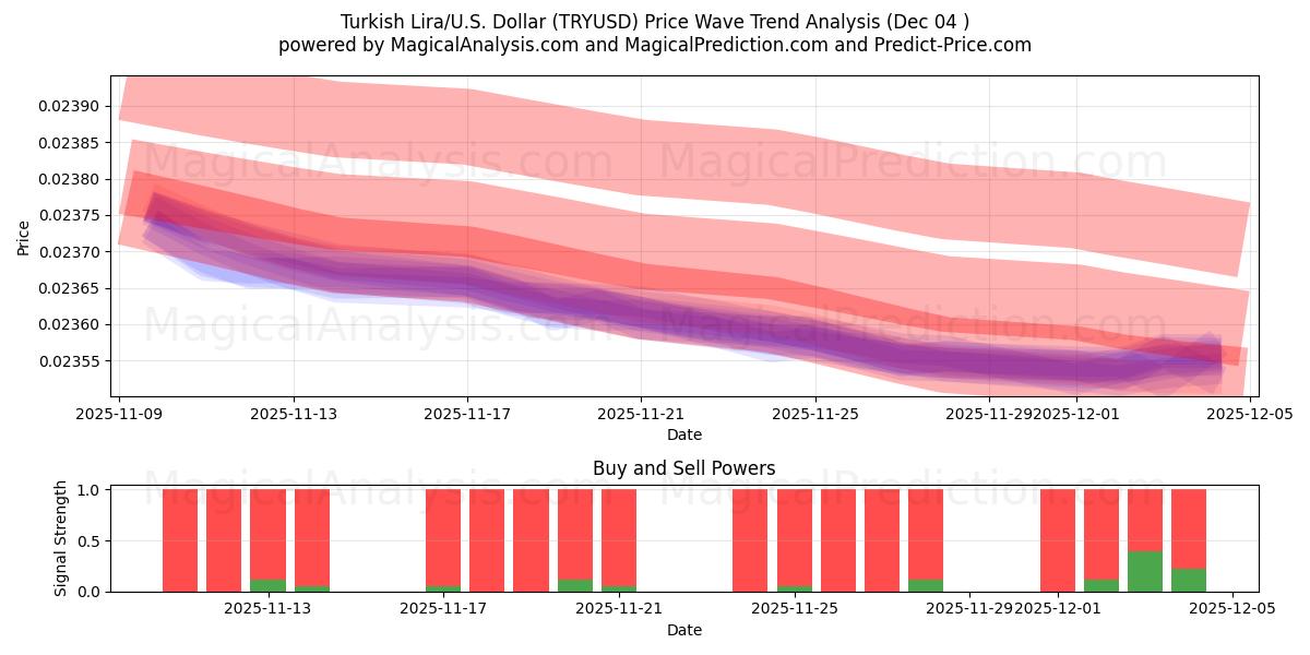  Lira Turca/EUA Dólar (TRYUSD) Support and Resistance area (03 Dec) 