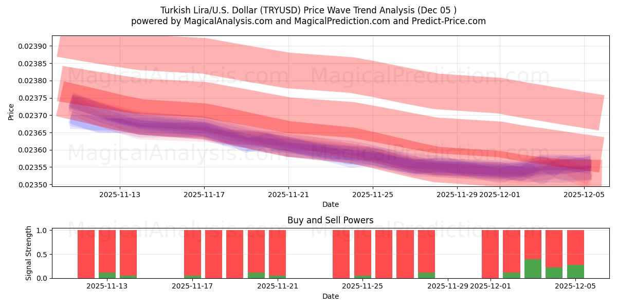  لیر ترکیه/آمریکا دلار (TRYUSD) Support and Resistance area (04 Dec) 