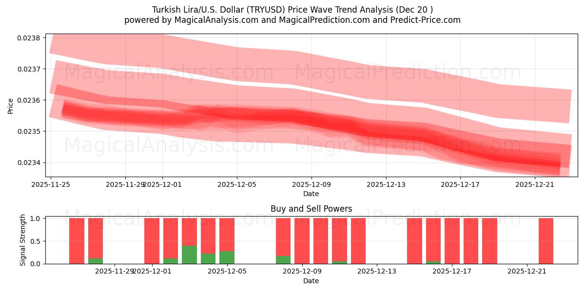  Turkiska lira/USA Dollar (TRYUSD) Support and Resistance area (19 Dec) 