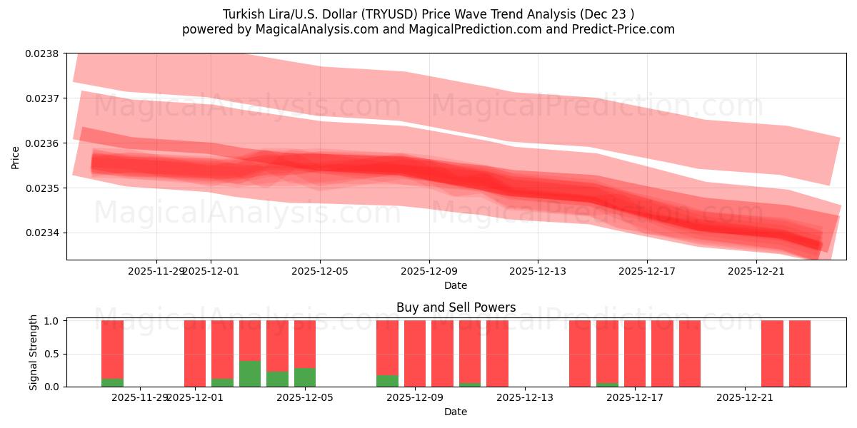  तुर्की लीरा/यू.एस. डॉलर (TRYUSD) Support and Resistance area (22 Dec) 