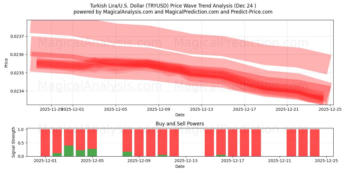  Lire turque/États-Unis Dollar (TRYUSD) Support and Resistance area (23 Dec) 
