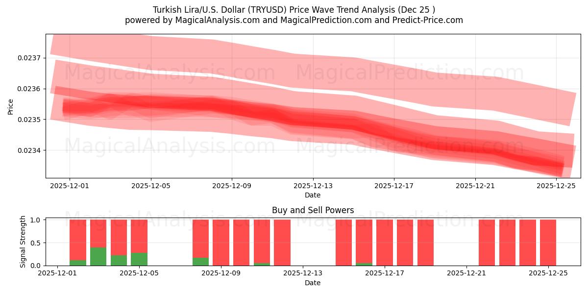  لیر ترکیه/آمریکا دلار (TRYUSD) Support and Resistance area (24 Dec) 