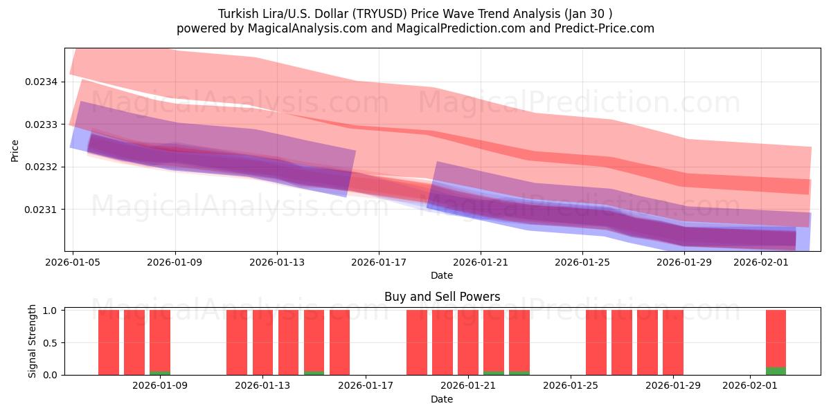  터키 리라/미국 달러 (TRYUSD) Support and Resistance area (29 Jan) 