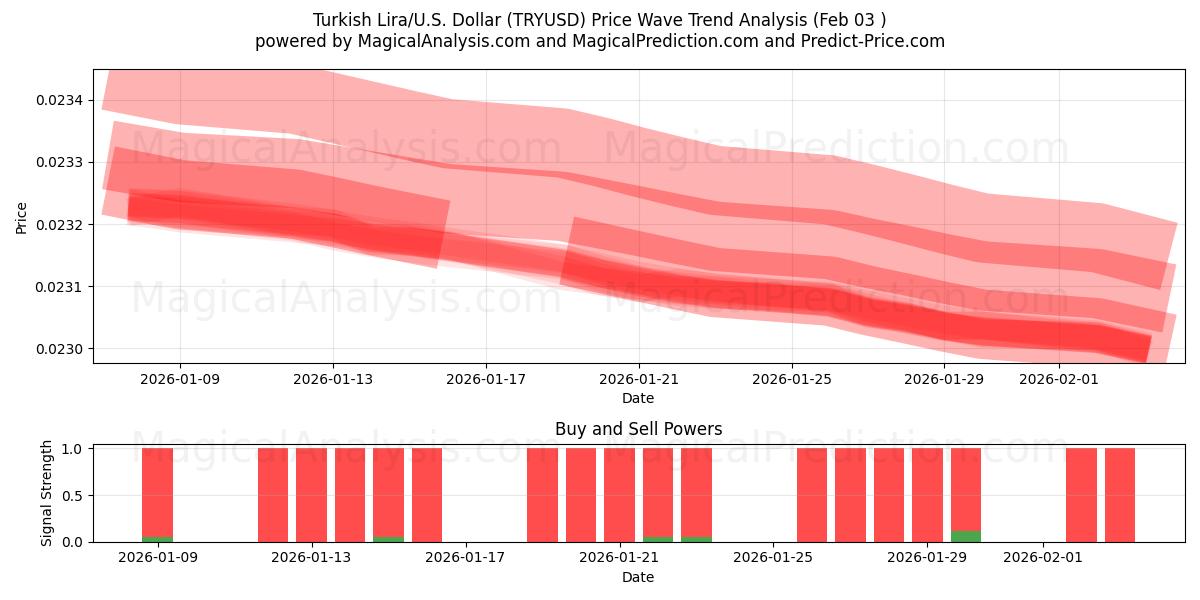  Lire turque/États-Unis Dollar (TRYUSD) Support and Resistance area (02 Feb) 
