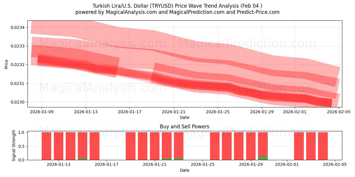  Tyrkisk lira/USA Dollar (TRYUSD) Support and Resistance area (03 Feb) 