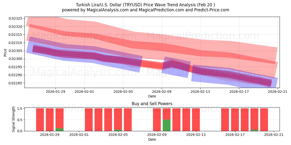  터키 리라/미국 달러 (TRYUSD) Support and Resistance area (19 Feb) 