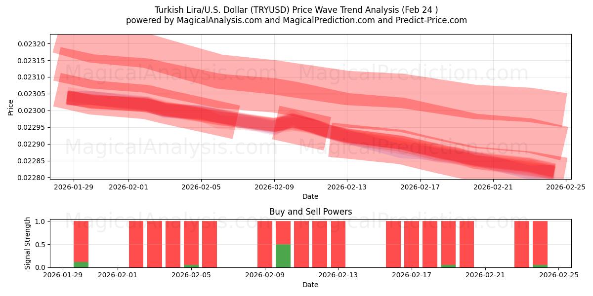  Turkse Lira/VS Dollar (TRYUSD) Support and Resistance area (23 Feb) 