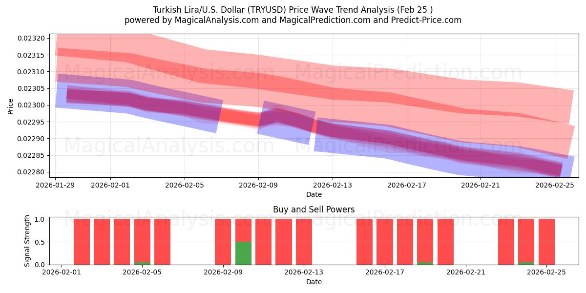  トルコリラ/米国ドル (TRYUSD) Support and Resistance area (24 Feb) 