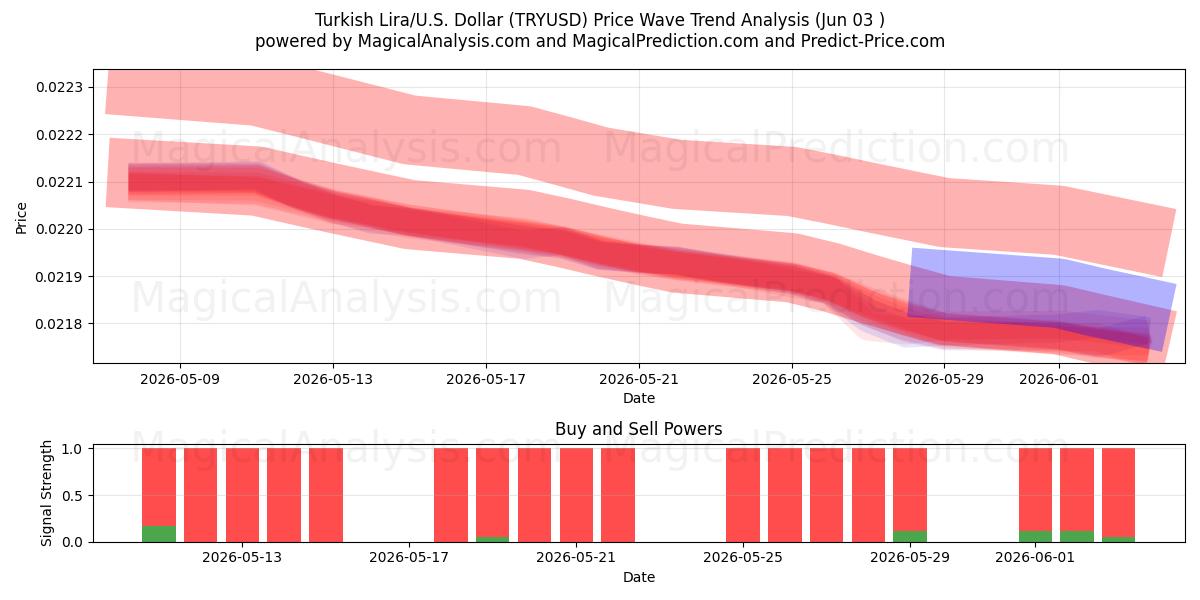  Lire turque/États-Unis Dollar (TRYUSD) Support and Resistance area (02 Jun) 