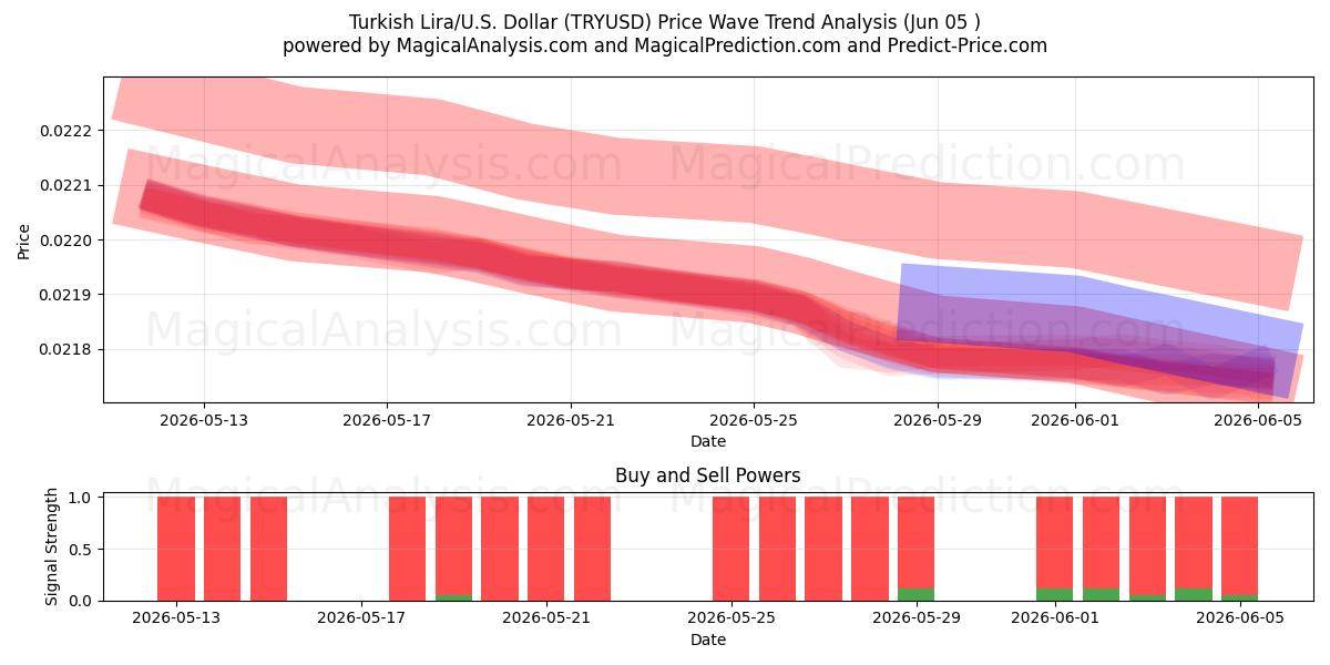  Tyrkisk lira/USA Dollar (TRYUSD) Support and Resistance area (04 Jun) 