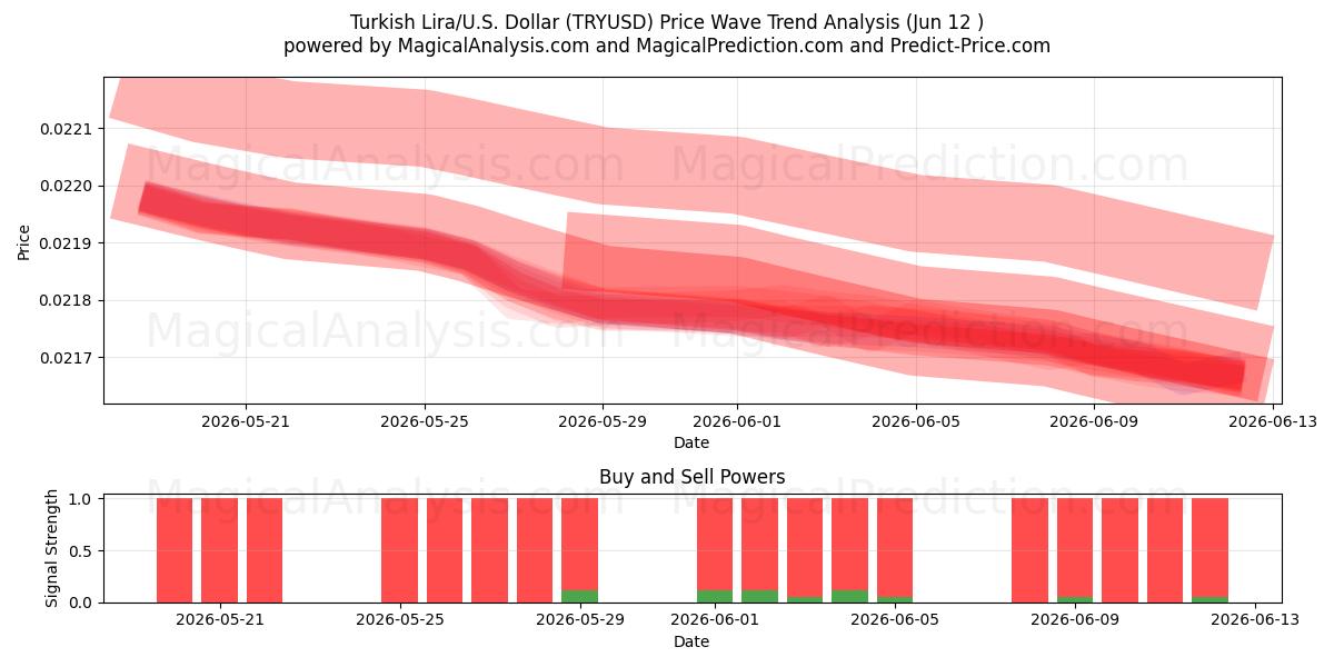  Türk Lirası/ABD Dolar (TRYUSD) Support and Resistance area (09 Jun) 
