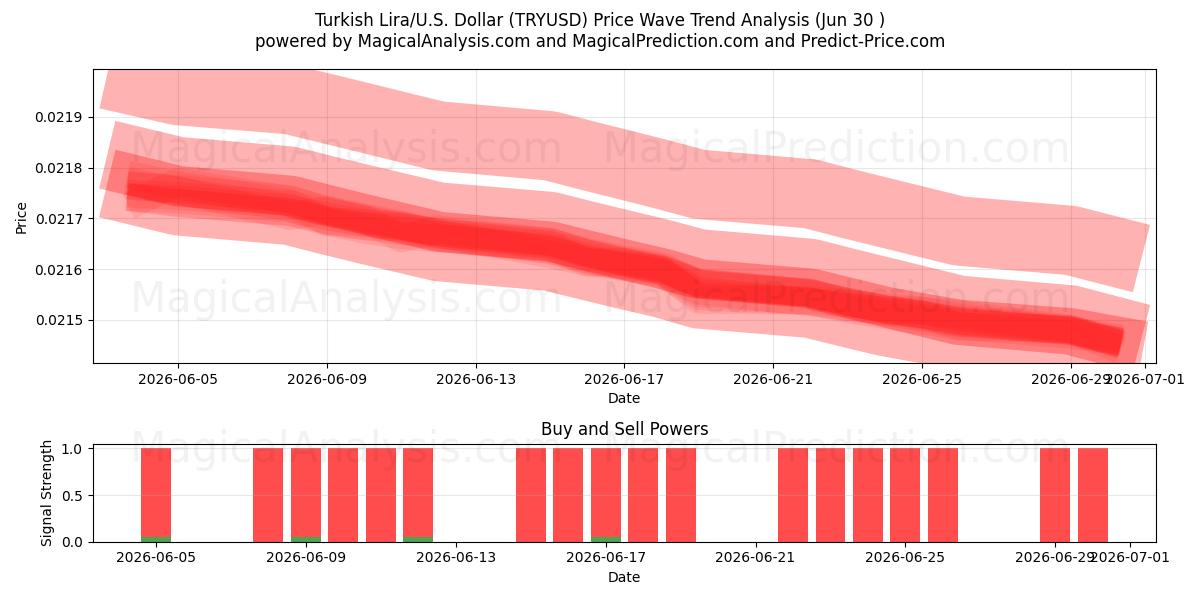  Türk Lirası/ABD Dolar (TRYUSD) Support and Resistance area (29 Jun) 