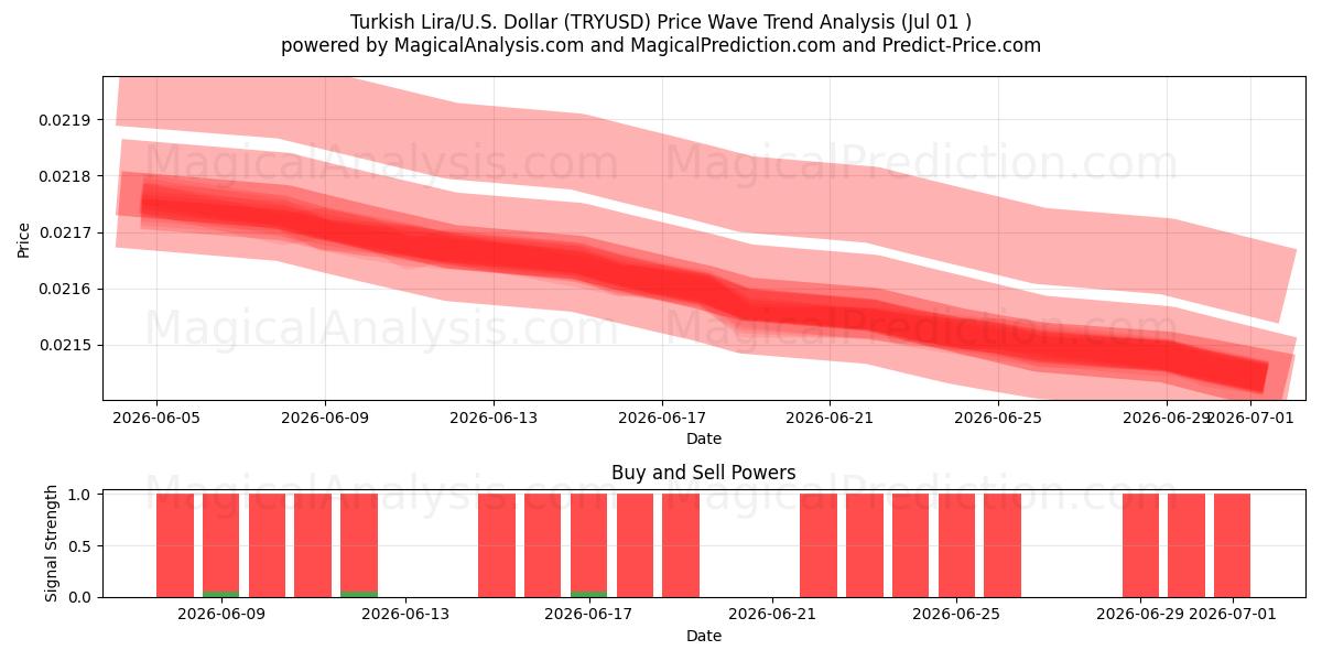  Turkiska lira/USA Dollar (TRYUSD) Support and Resistance area (30 Jun) 