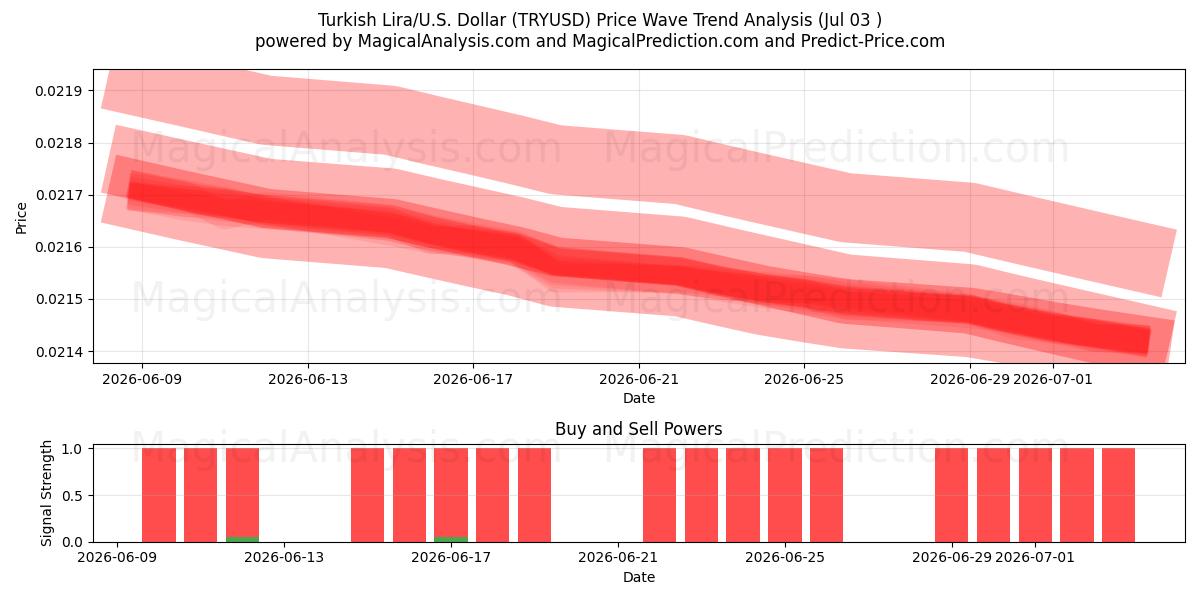  Tyrkisk lira/USA Dollar (TRYUSD) Support and Resistance area (02 Jul) 