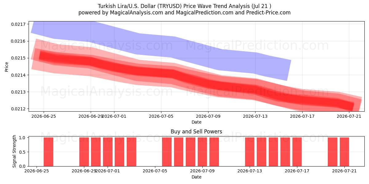  터키 리라/미국 달러 (TRYUSD) Support and Resistance area (20 Jul) 