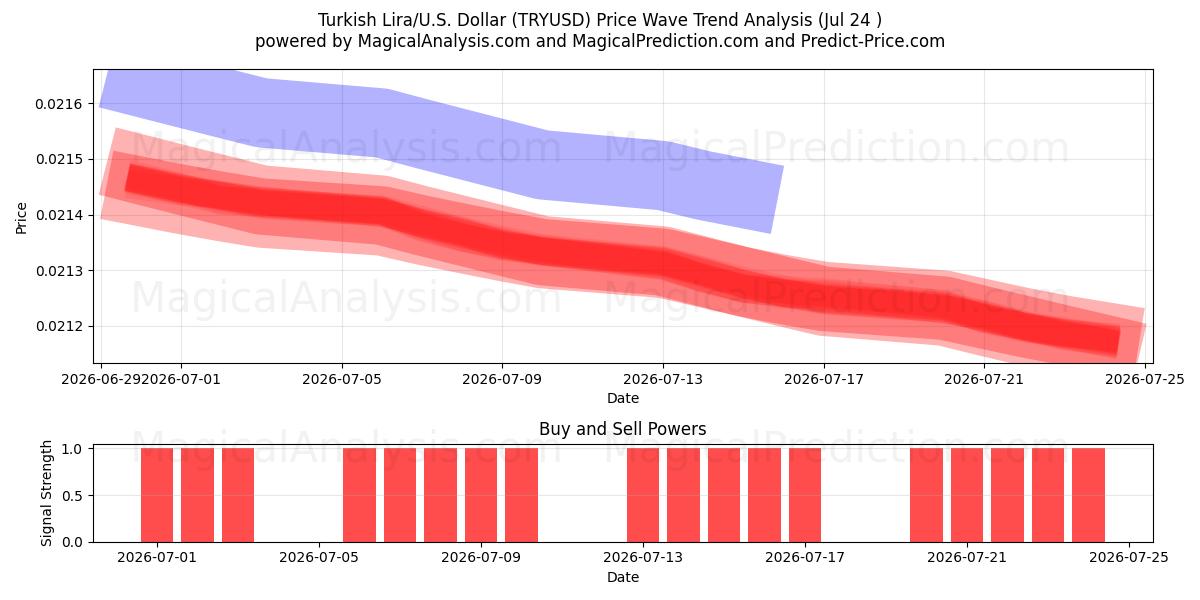  ليرة تركية/دولار أمريكي دولار (TRYUSD) Support and Resistance area (23 Jul) 