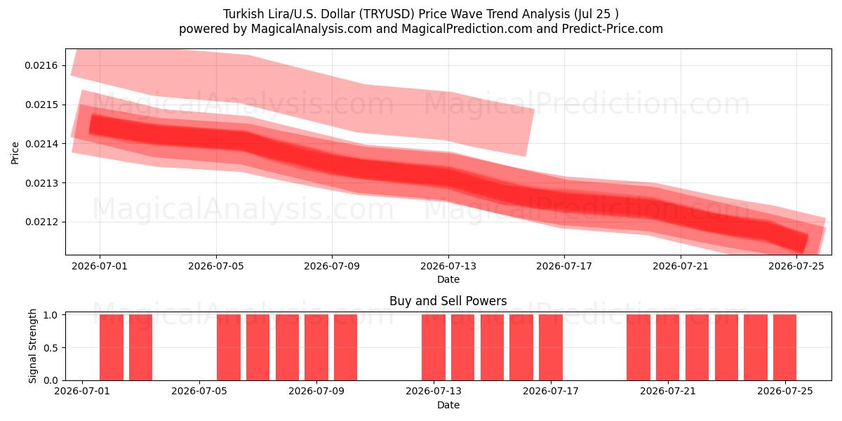  トルコリラ/米国ドル (TRYUSD) Support and Resistance area (24 Jul) 