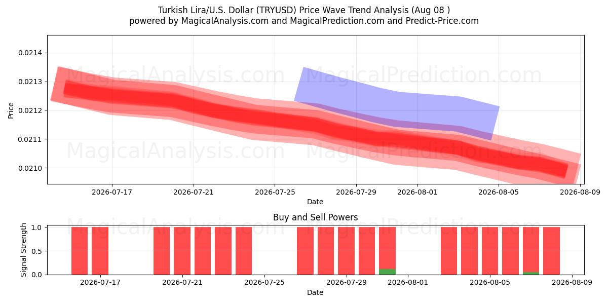  Türkische Lira/US-Dollar Dollar (TRYUSD) Support and Resistance area (07 Aug) 