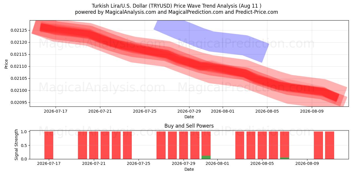  Lire turque/États-Unis Dollar (TRYUSD) Support and Resistance area (10 Aug) 