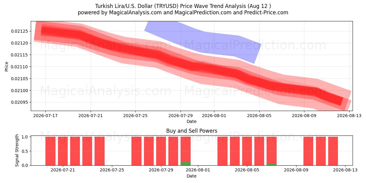  Tyrkiske Lira/U.S. Dollar (TRYUSD) Support and Resistance area (11 Aug) 