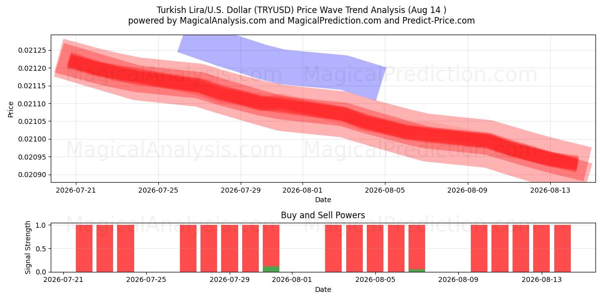  Lira turca/EE.UU. Dólar (TRYUSD) Support and Resistance area (12 Aug) 