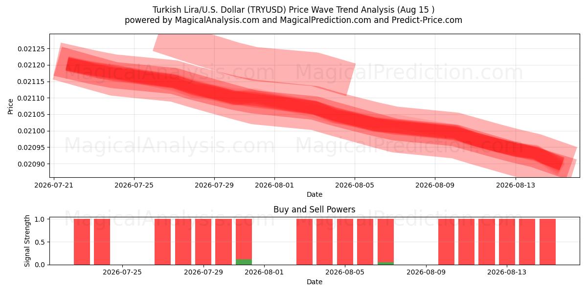  Turkse Lira/VS Dollar (TRYUSD) Support and Resistance area (14 Aug) 