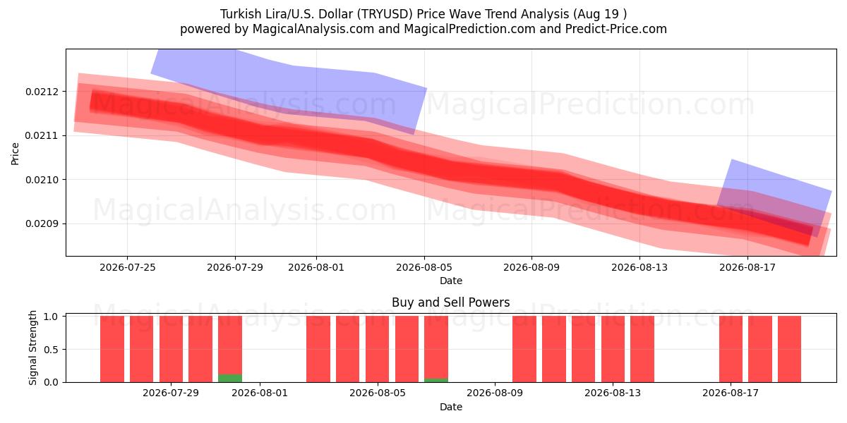  トルコリラ/米国ドル (TRYUSD) Support and Resistance area (17 Aug) 
