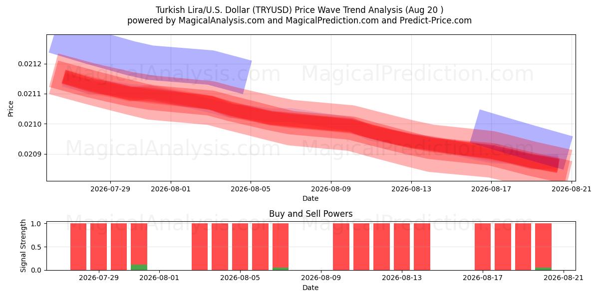  Tyrkisk lira/USA Dollar (TRYUSD) Support and Resistance area (19 Aug) 