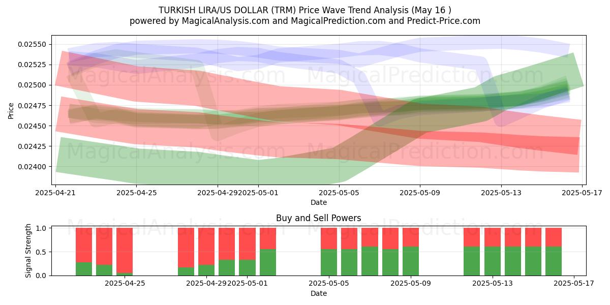  TURKSE LIRA/US DOLLAR (TRM) Support and Resistance area (16 May) 