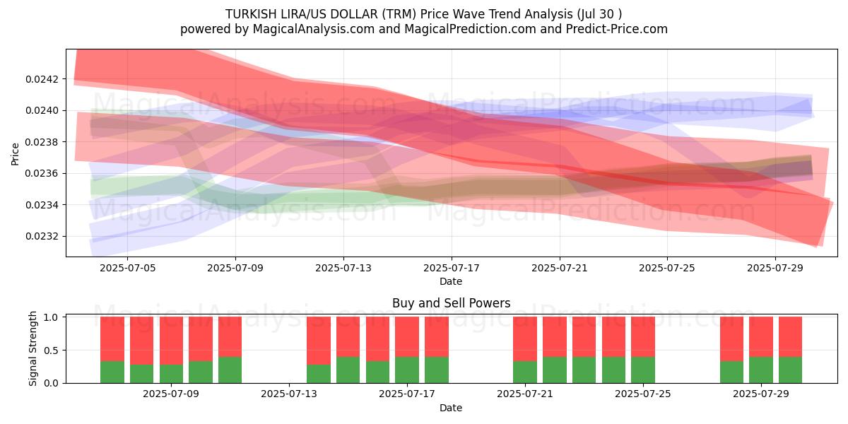  LIRA TURCA/DÓLAR ESTADOUNIDENSE (TRM) Support and Resistance area (29 Jul) 