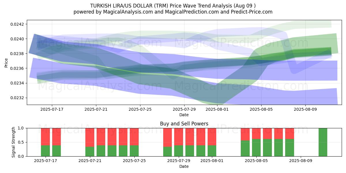  トルコリラ/米ドル (TRM) Support and Resistance area (08 Aug) 