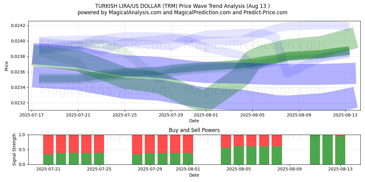 TYRKISK LIRA/US DOLLAR (TRM) Support and Resistance area (11 Aug) 