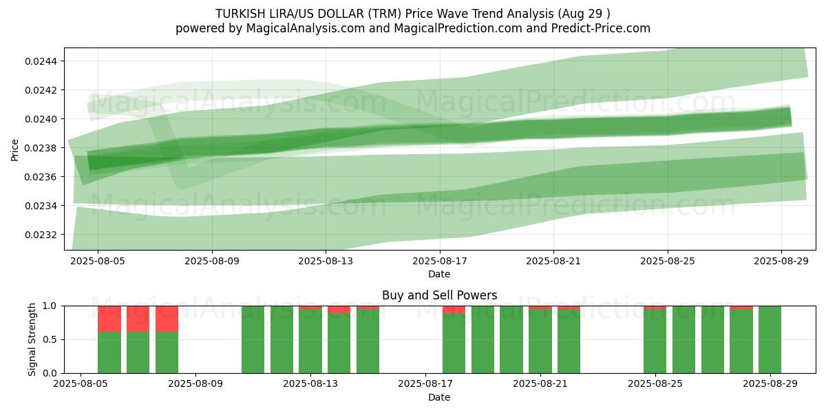  TÜRKISCHE LIRA/US-DOLLAR (TRM) Support and Resistance area (28 Aug) 