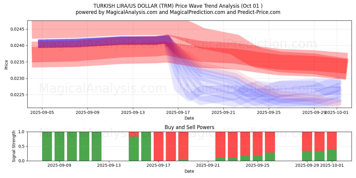  TURKISK LIRA/US DOLLAR (TRM) Support and Resistance area (30 Sep) 