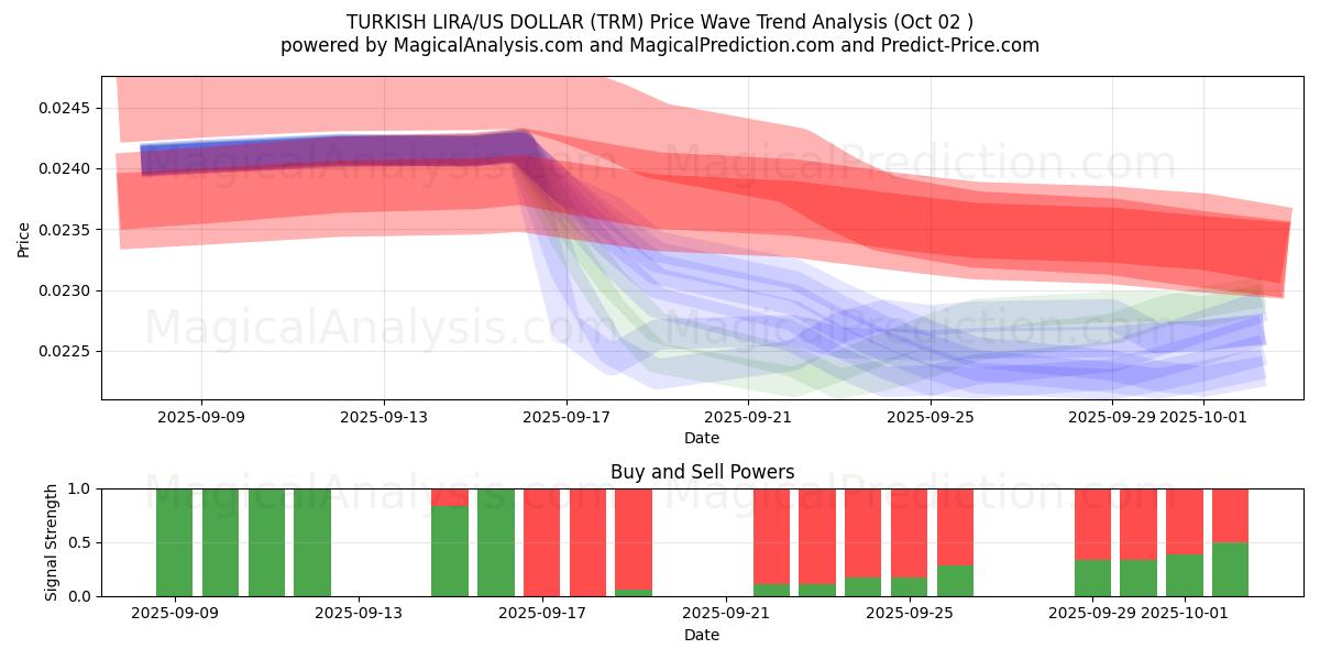  TÜRKISCHE LIRA/US-DOLLAR (TRM) Support and Resistance area (01 Oct) 