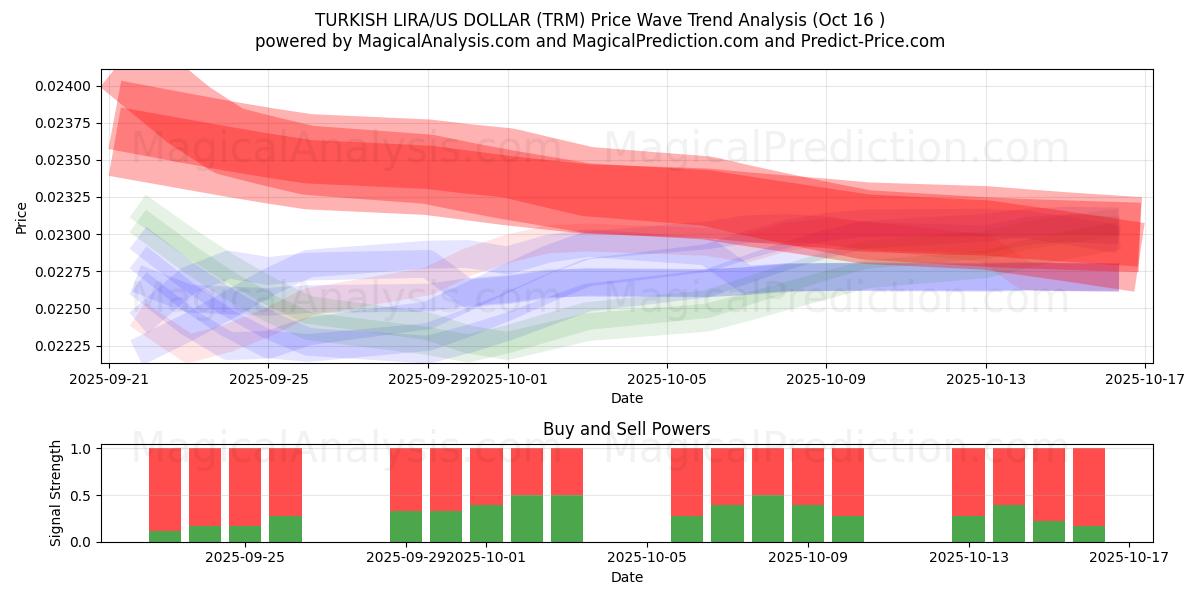 الليرة التركية/الدولار الأمريكي (TRM) Support and Resistance area (15 Oct) الليرة التركية/الدولار الأمريكي (TRM) Support and Resistance area (15 Oct)