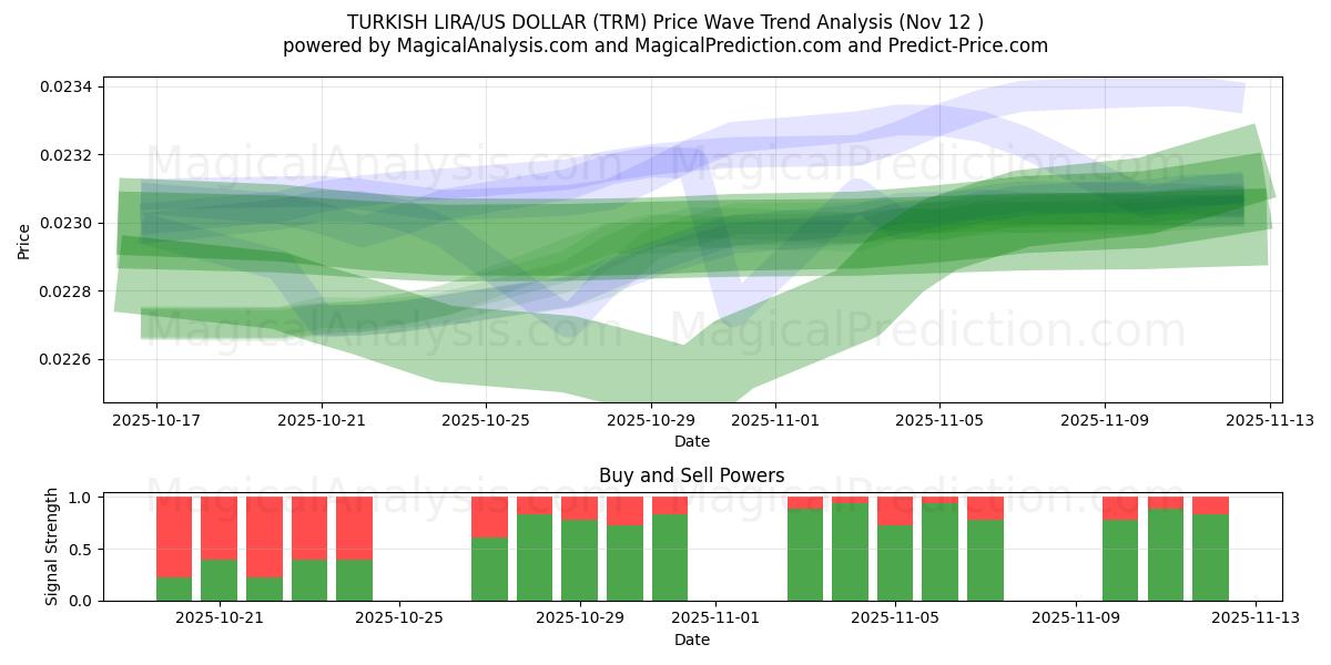  LIRE TURQUE/DOLLAR AMÉRICAIN (TRM) Support and Resistance area (11 Nov) 