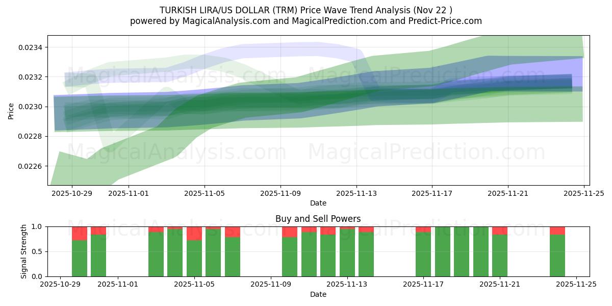  तुर्की लीरा/यूएस डॉलर (TRM) Support and Resistance area (21 Nov) 