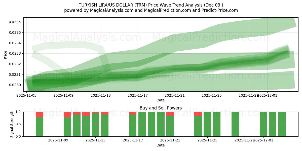 TÜRK LİRASI/ABD DOLARI (TRM) Support and Resistance area (02 Dec) 