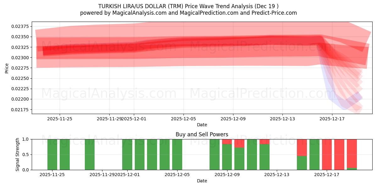 TURKISK LIRA/US DOLLAR (TRM) Support and Resistance area (18 Dec) 