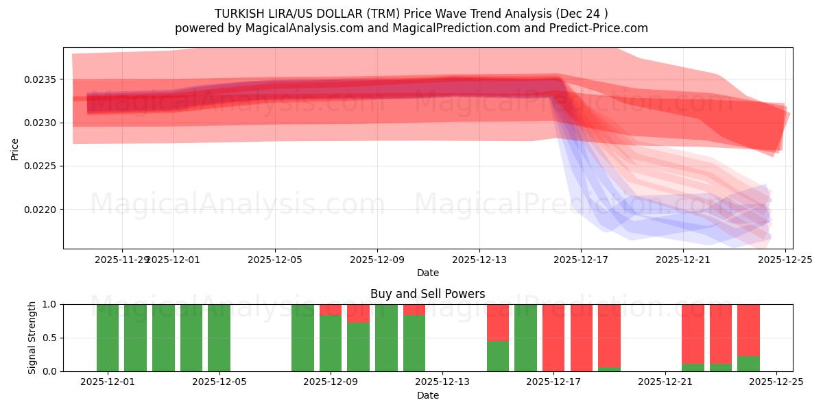  TÜRK LİRASI/ABD DOLARI (TRM) Support and Resistance area (23 Dec) 
