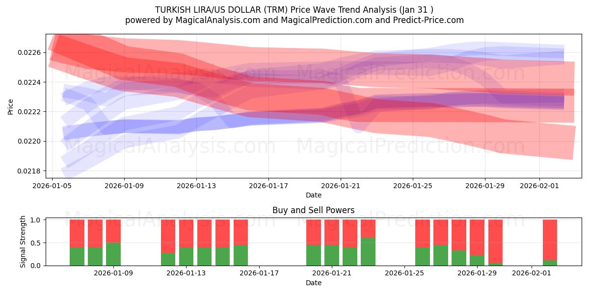  TURKISH LIRA/US DOLLAR (TRM) Support and Resistance area (30 Jan) 