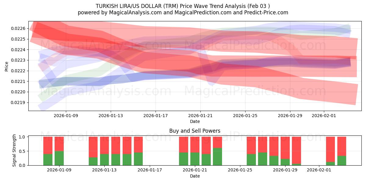  TURKIN LIIRA/USA DOLLARI (TRM) Support and Resistance area (02 Feb) 