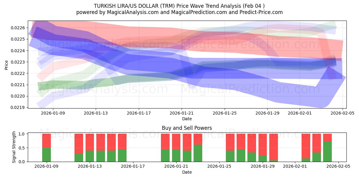  LIRA TURCA/DÓLAR AMERICANO (TRM) Support and Resistance area (03 Feb) 