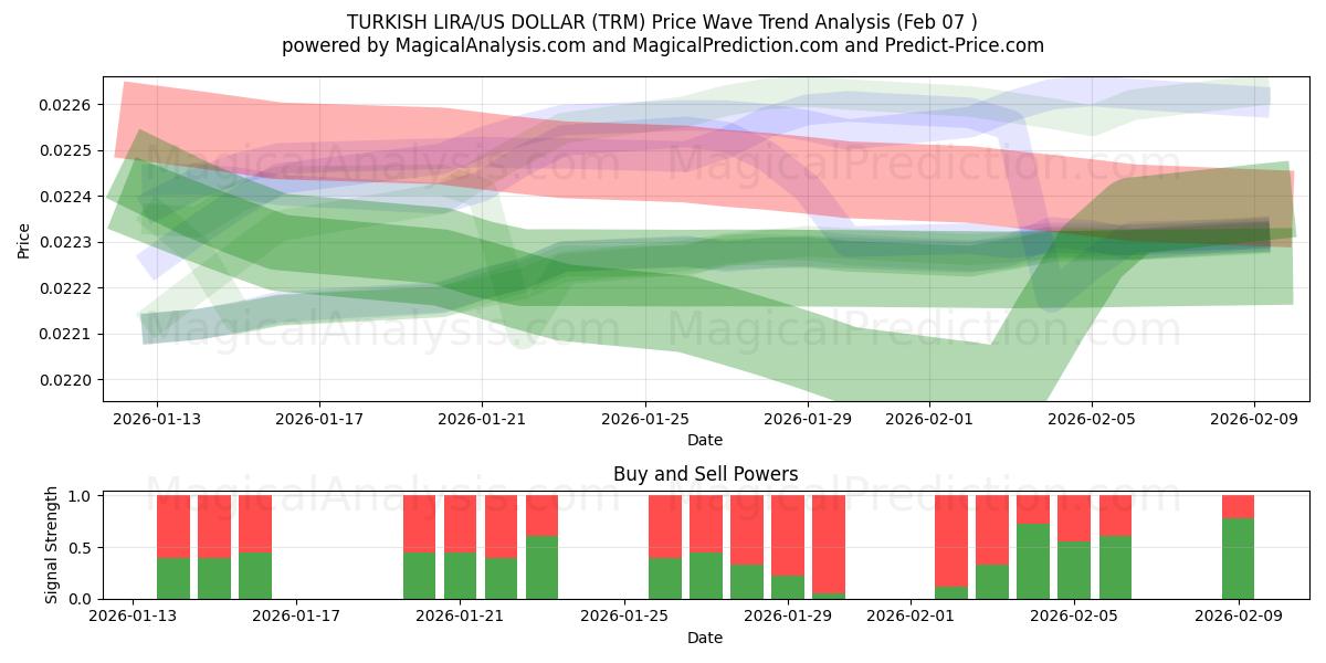  الليرة التركية/الدولار الأمريكي (TRM) Support and Resistance area (06 Feb) 