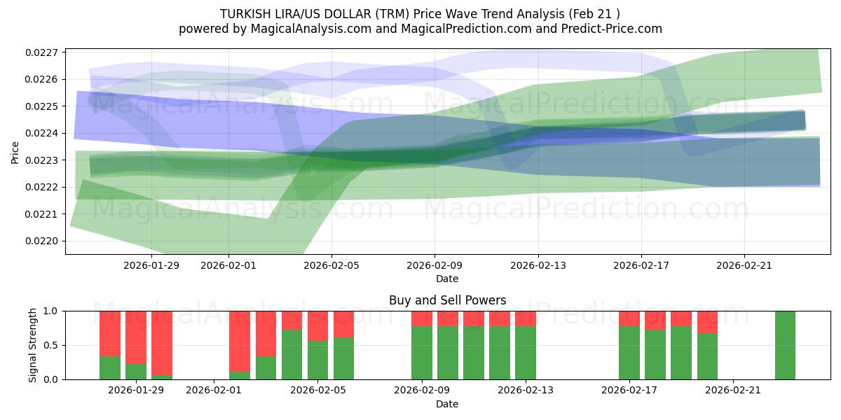  LIRA TURCA/DOLLARO USA (TRM) Support and Resistance area (20 Feb) 