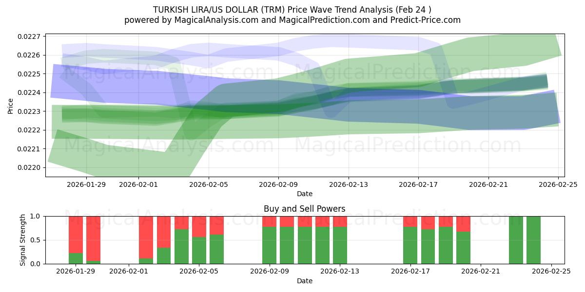  터키 리라/미국 달러 (TRM) Support and Resistance area (23 Feb) 