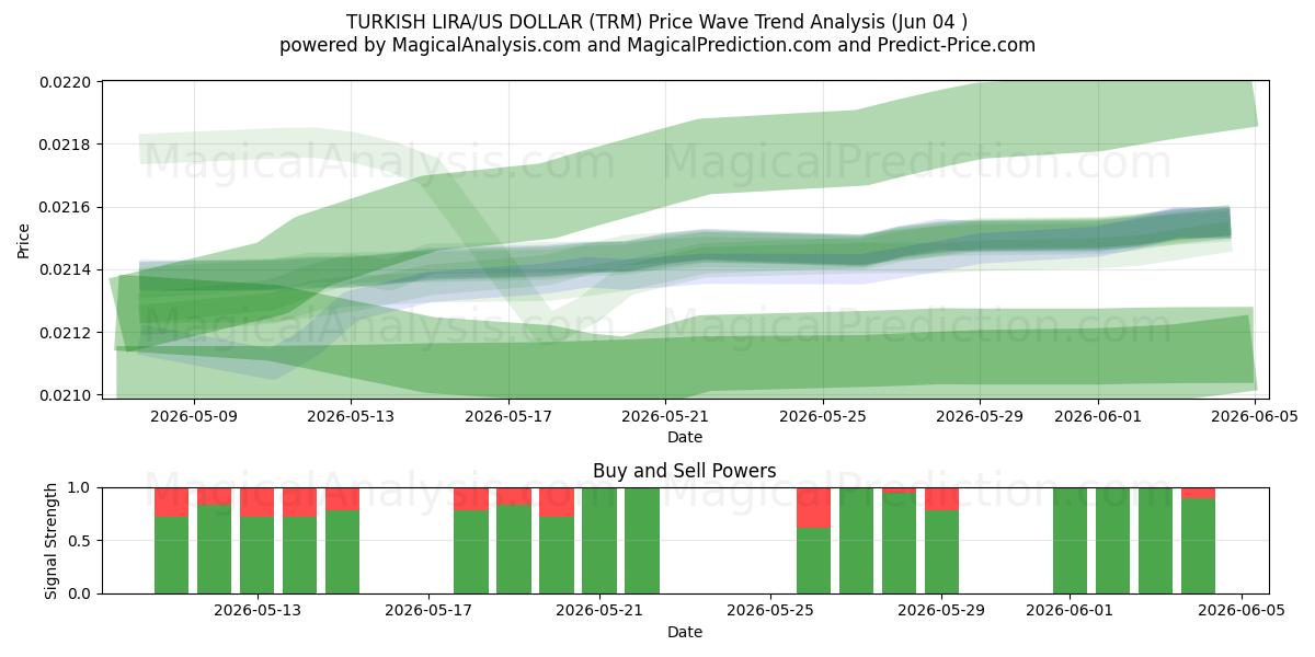  LIRA TURCA/DÓLAR ESTADOUNIDENSE (TRM) Support and Resistance area (03 Jun) 