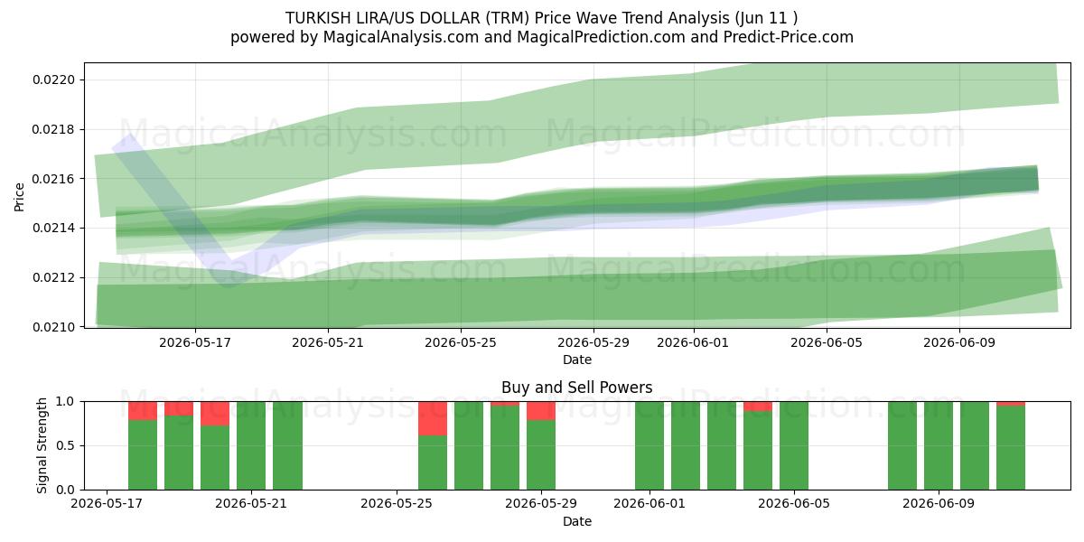  TÜRKISCHE LIRA/US-DOLLAR (TRM) Support and Resistance area (05 Jun) 
